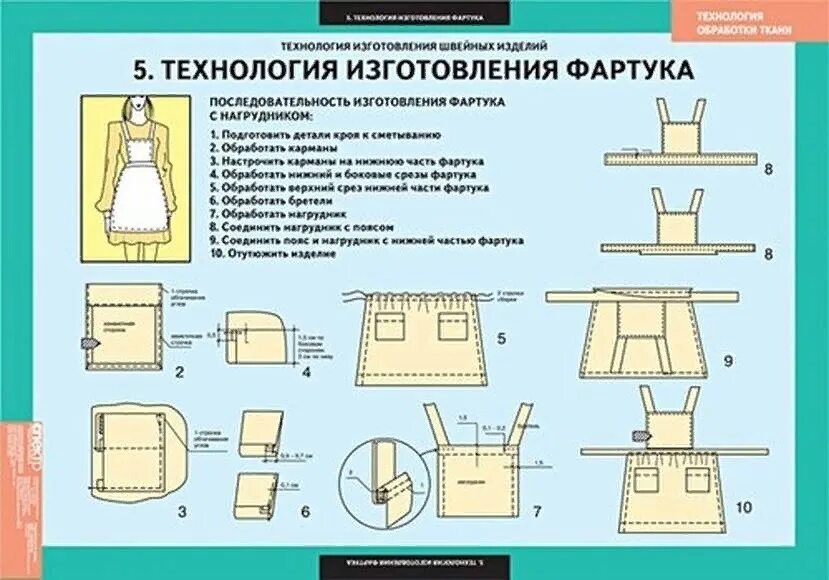 Инструкция фартука. Технологическая карта по технологии 5 класс пошив фартука. Технологическая карта изготовления фартука по технологии 5 класс. Технологическая последовательность обработки фартука 5 класс. Последовательность раскроя фартука 5 класс.