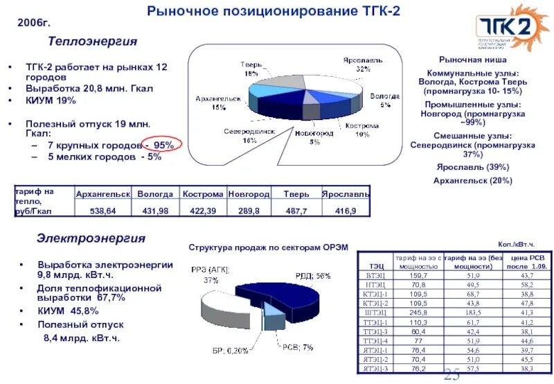 Пао тгк г. Структура ТГК. ПАО ТГК-2. Структура ТГК-1. ТГК-2 Северодвинск.