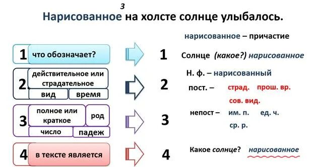 Морфологический образец причастий. Морфологический разбор причастия примеры. Морфологический разбор причастия 7 класс. Морфологический разбор причастия примеры 7. Как делать морфологический разбор причастия 7 класс.