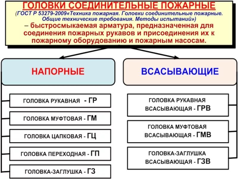 Тип соединения пожарных рукавов. Виды пожарных головок. Рукавные соединения пожарных рукавов. Пожарные рукава классификация и Назначение.