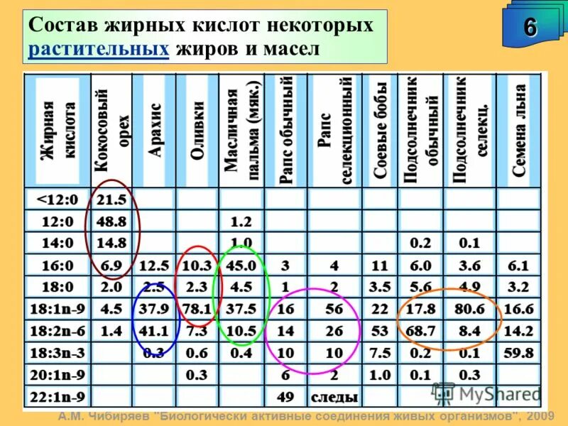 Кислоты входящие в состав растительных масел. Состав жирных кислот в растительных маслах. Масла состав жирных кислот. Жирные кислоты растительных масел. Состав жирных кислот в растительных маслах таблица.