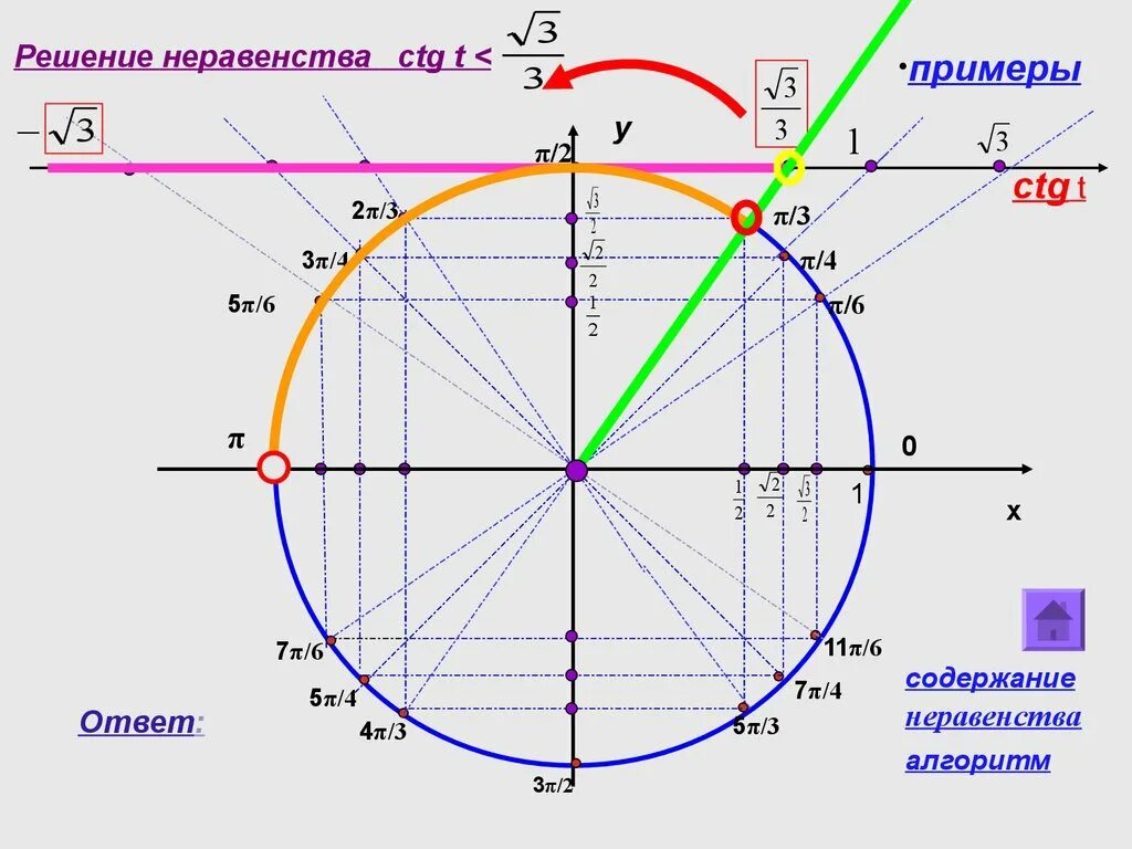 Ctg π 4. Решение тригонометрических неравенств с тангенсом. Тригонометрические неравенства синус. Тригонометрические неравенства 10 класс тангенс. Тригонометрические неравенства котангенс.