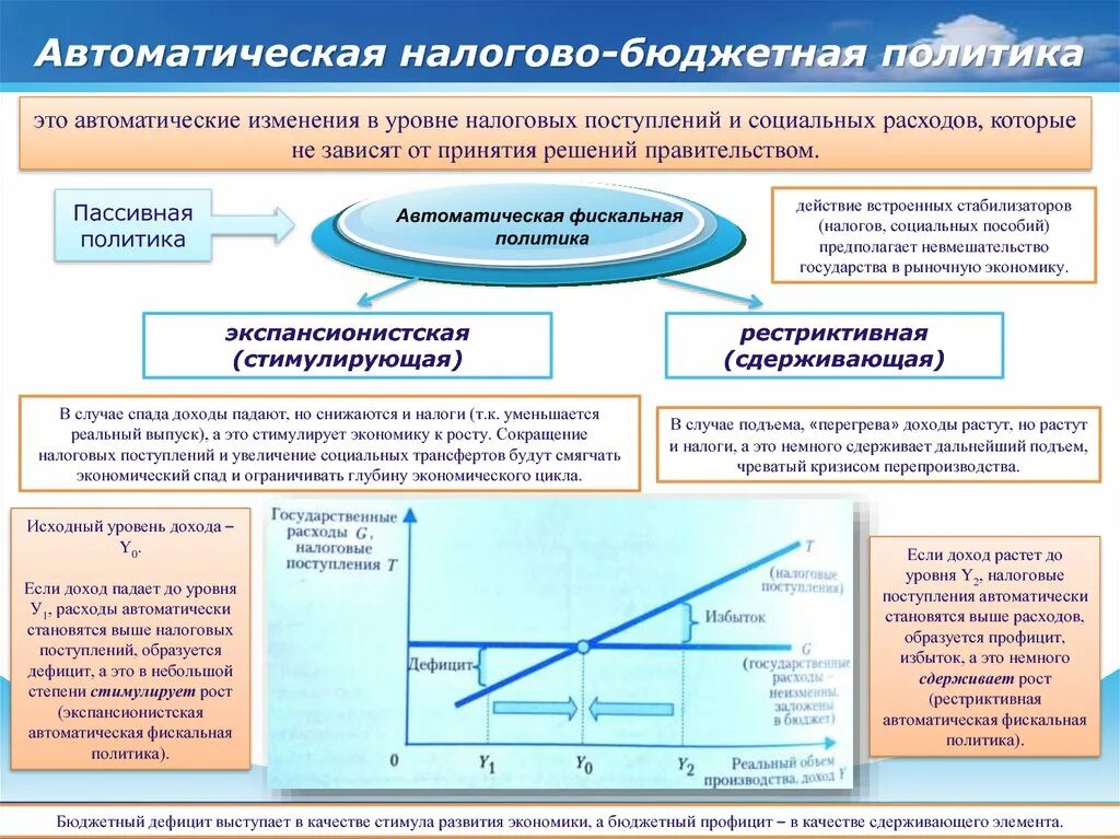 Бюджетная политика государства презентация. Схема бюджетно налоговая политика. Схема бюджетно налоговой политики. Автоматическая налогово-бюджетная политика. Фискальная политика.