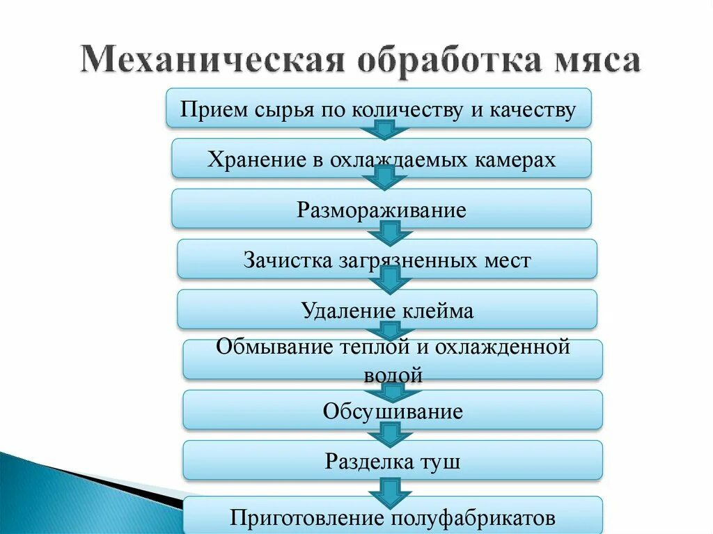 Этапы механической обработки замороженной птицы. Схема кулинарной обработки мяса. Схема механической обработки мяса. Основные процессы механической кулинарной обработки мяса. Технологический процесс механической обработки мяса.