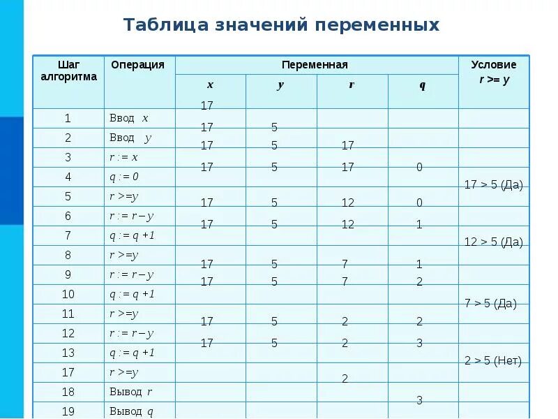 Значения в информатике 8 класс. Шаг алгоритма переменные таблица. Таблица значений переменных шаг алгоритма. Таблица значений переменных Информатика. Таблица шаг алгоритма операция переменные условия.