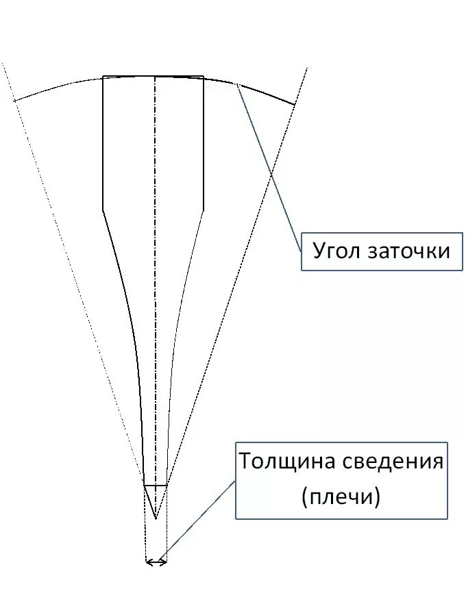 Наилучший угол заточки ножей