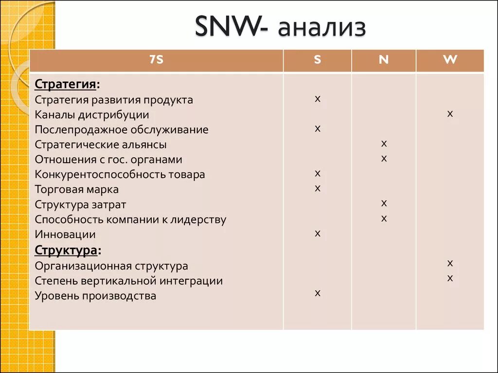 SNW-анализ. Анализ внутренней среды SNW-анализ. Методики SNW. Таблица SNW. Анализ сх