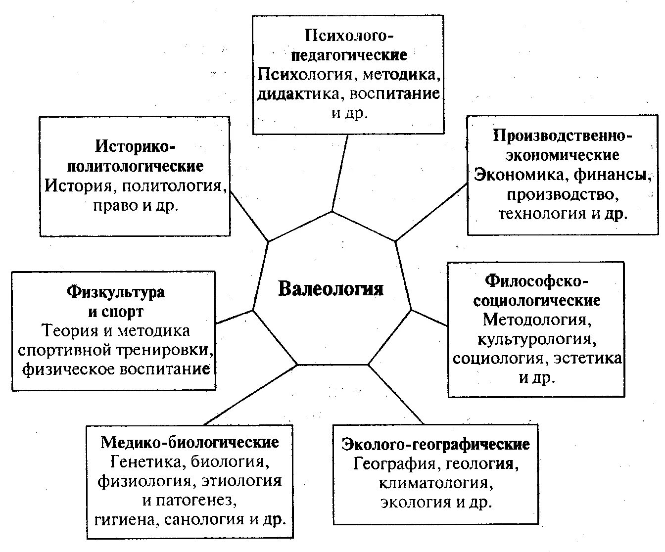 Какая наука изучает здоровье. Валеология. Основы валеологии. Валеология схема. Схема взаимосвязи социальной психологии с другими науками.