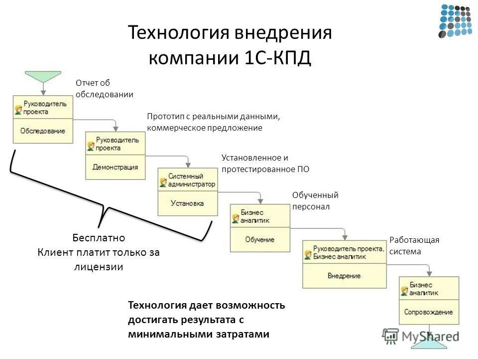 Практическое использование карт