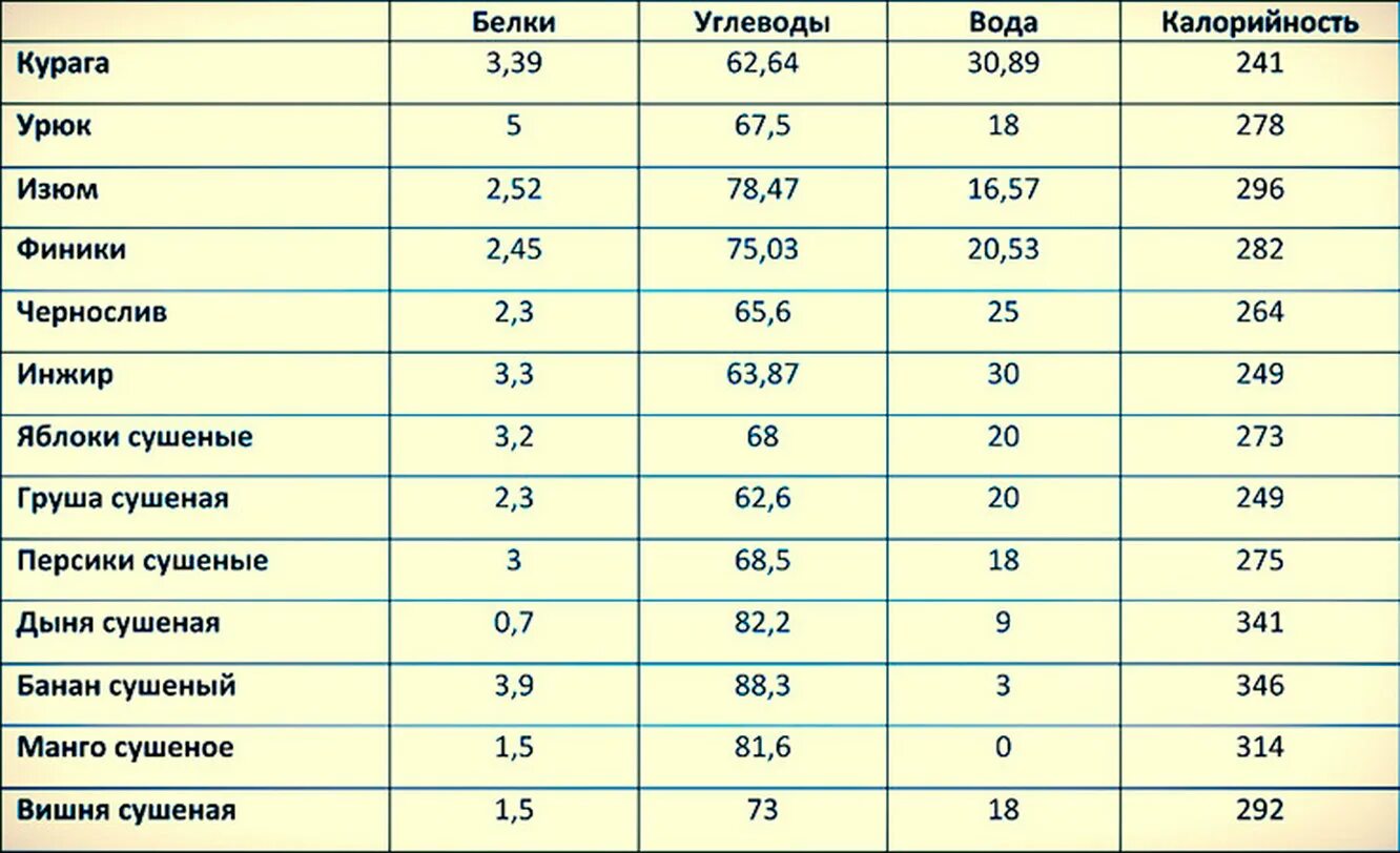 Сухофрукты бжу. Сухофрукты калорийность на 100 грамм. Энергетическая ценность сухофруктов таблица на 100 грамм. БЖУ сухофруктов таблица на 100 грамм. Сушеные фрукты калорийность таблица.