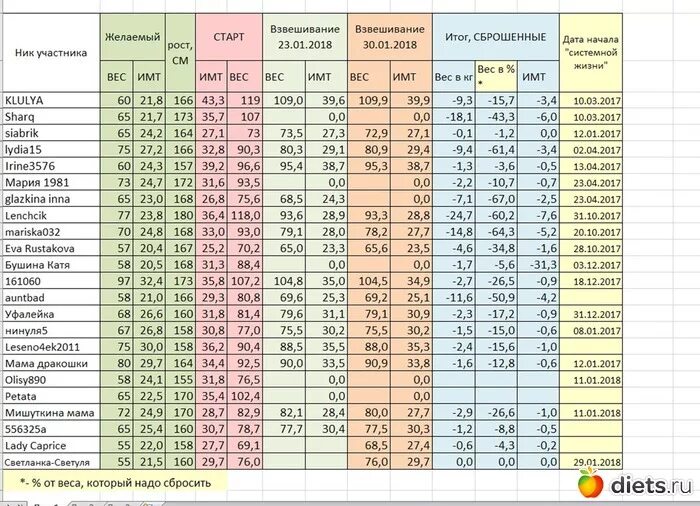 Группа вес 5. Таблица похудения. Замеры объемов тела при похудении таблица. Таблица веса в excel. Таблица ежедневного взвешивания.