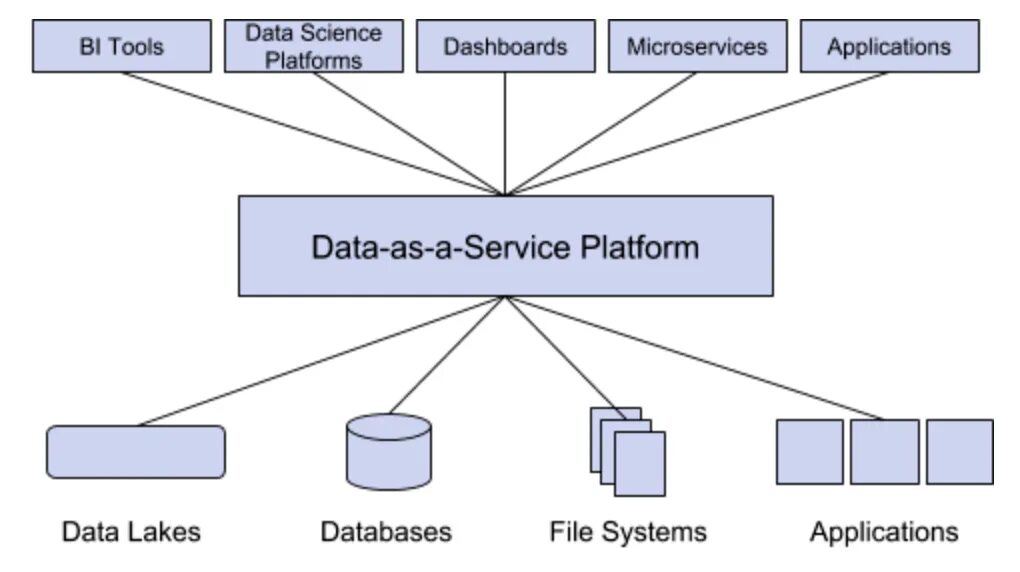 Service architecture. Data as a service. Подходы к Daas. Data as a service примеры. Daas архитектура.