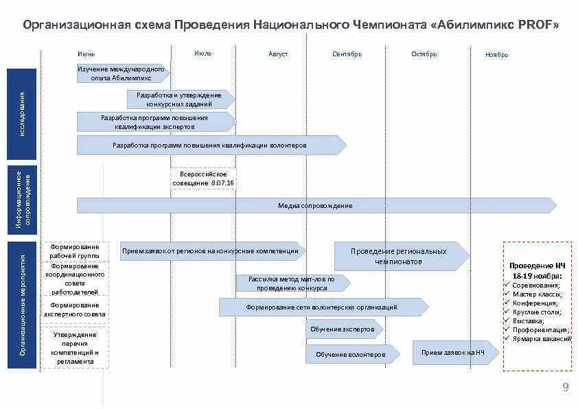 Организационная структура конкурсов абилимпикс на региональном уровне. Схема проведения Кубка. Схема проведения выставки. Программа проведения конкурса профессионального мастерства. Абилимпикс структура.