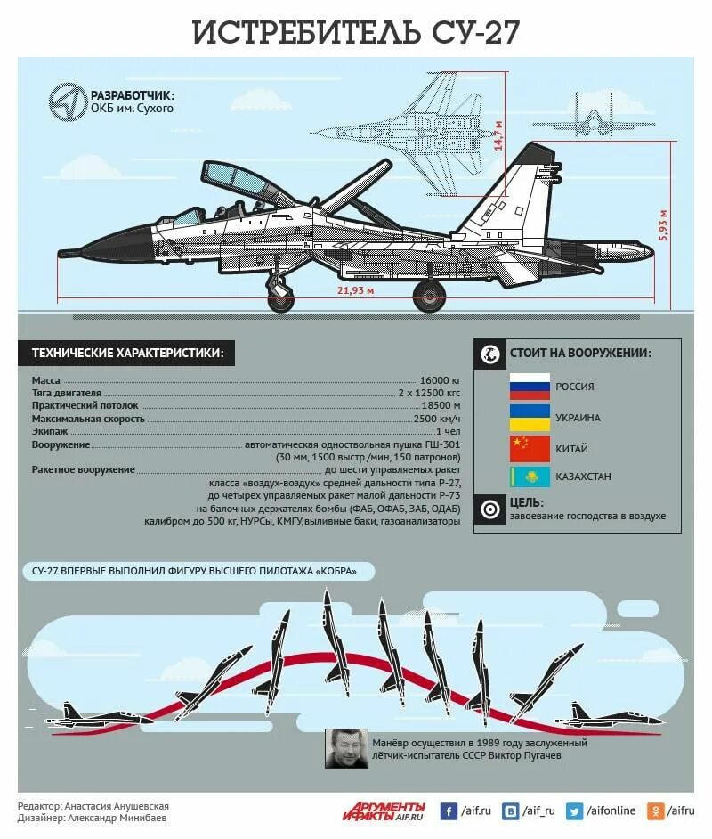 Дальность истребителя. Су 27 технические характеристики. Су-27 истребитель ТТХ. ТТХ самолета Су-27. Су 27 тактико технические характеристики.