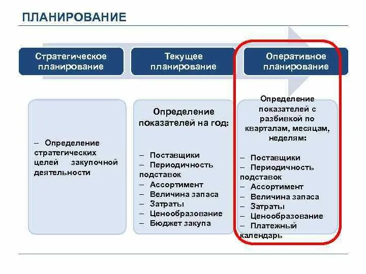 Текущее планирование определение. Стратегическое текущее и оперативное планирование. стратегическое планирование определение. отдел планирования закупочной деятельности. показатели закупочной деятельности.