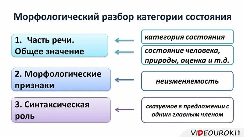 План морфологического разбора категории состояния. Морфологический анализ категории состояния. Морфологический разбор категории состояния. Морфологический разбор слова категории состояния. Разряд слова урок