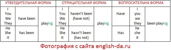 Презент Перфект континиус в английском таблица. Употребление present perfect Continuous в английском. Образование презент Перфект континиус в английском. Схема образования презент Перфект континиус. Английский 7 класс present perfect continuous