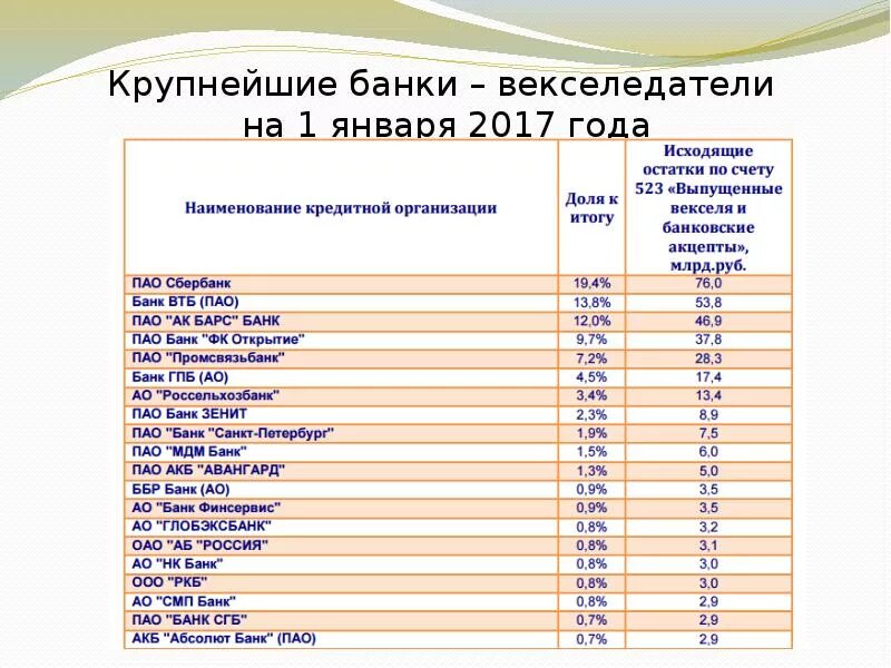 Крупные ПАО. ПАО России.