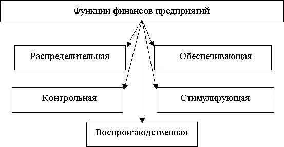 Какова функция финансов