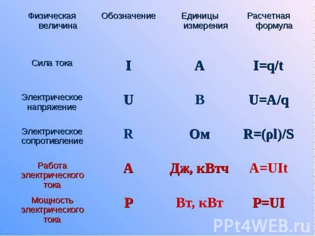 Какой единицей обозначается сила тока. Работа тока формула единицы измерения. Мощность электрического тока формулы и единицы измерения. Обозначение величины силы тока. Работа электрического тока единица измерения.