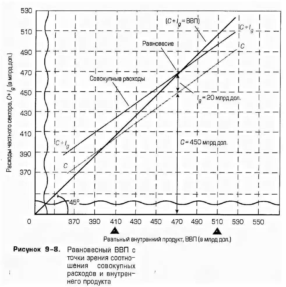 Равновесный ввп равен. Равновесный ВВП график. ВВП это совокупные расходы. График совокупного продукта. Совокупный расход AE.