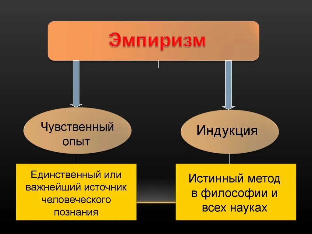 Эмпиризм чувственный опыт. Эмпиризм это в философии. Чувственный опыт в философии. Эмпиризм чувственный опыт иллюстрация. True метод