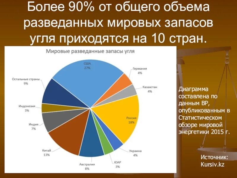 Место россии по углю в мире. Страны по запасам каменного угля. Диаграмма мировые запасы угля. Мировые разведанные запасы угля.