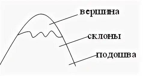 Нарисуй гору и подпиши ее части. Строение гор схема. Части горы схема. Строение горы. Строение горы рисунок.