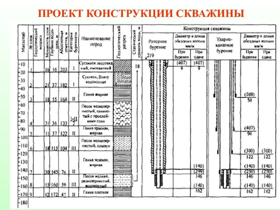 Какие категории скважин. ГТН конструкция скважины. 4.1 Конструкция скважины. Одноколонная конструкция скважины. Схема эксплуатационной скважины на воду.