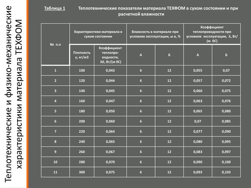 Коэффициент однородности конструкции. Коэффициент теплотехнической однородности таблица. теплотехнические характеристики материалов. теплотехнические свойства материалов.. теплотехнические показатели строительных материалов и конструкций.
