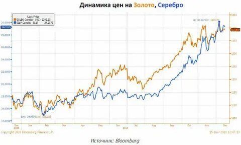 Рост момент