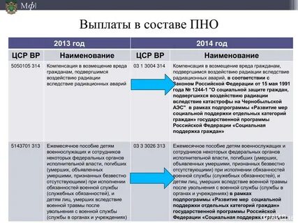 Пособия компенсации меры соц поддержки по пно