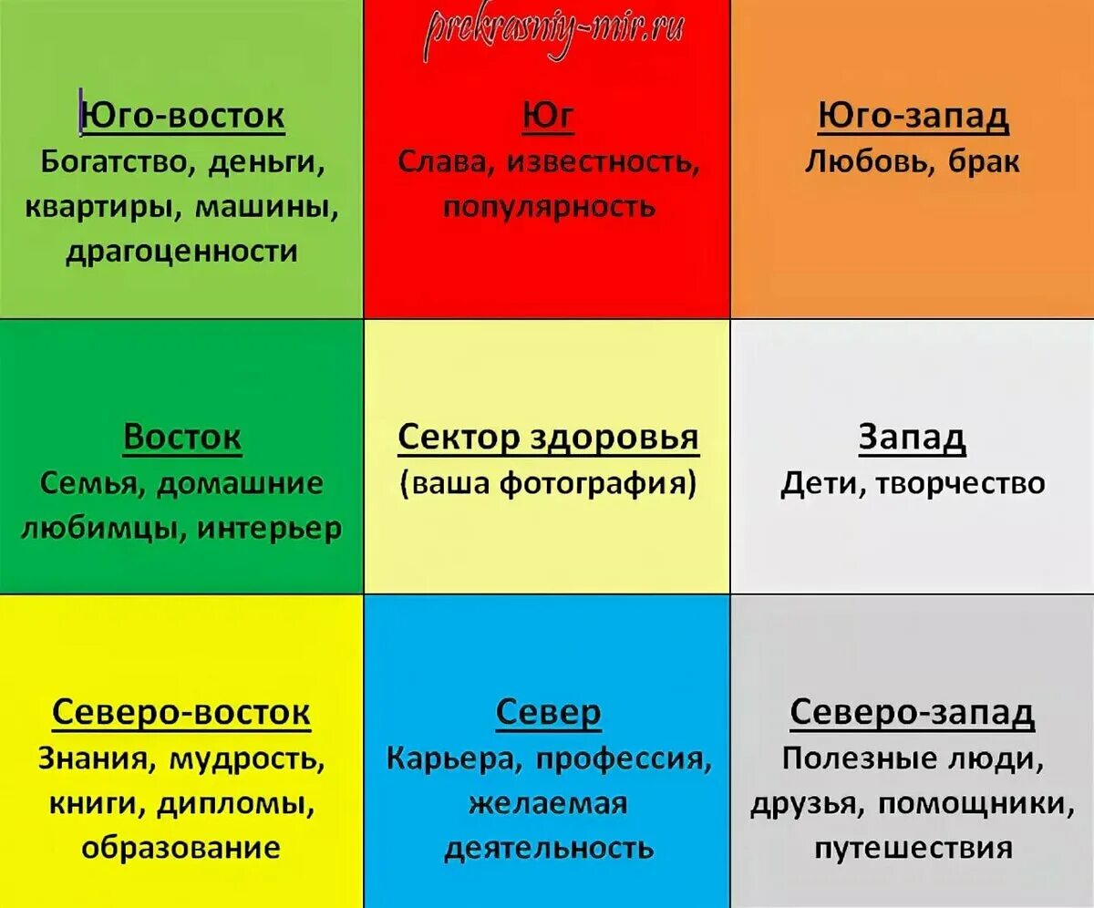 Карта Багуа по фен шуй карта желаний. Сектора фен шуй карта желаний. Квадрат Багуа фен шуй карта желаний. Правильное составление карты желаний.