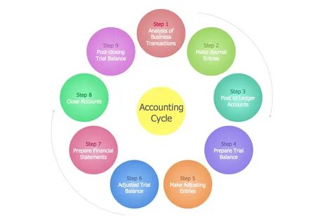 Accounting steps