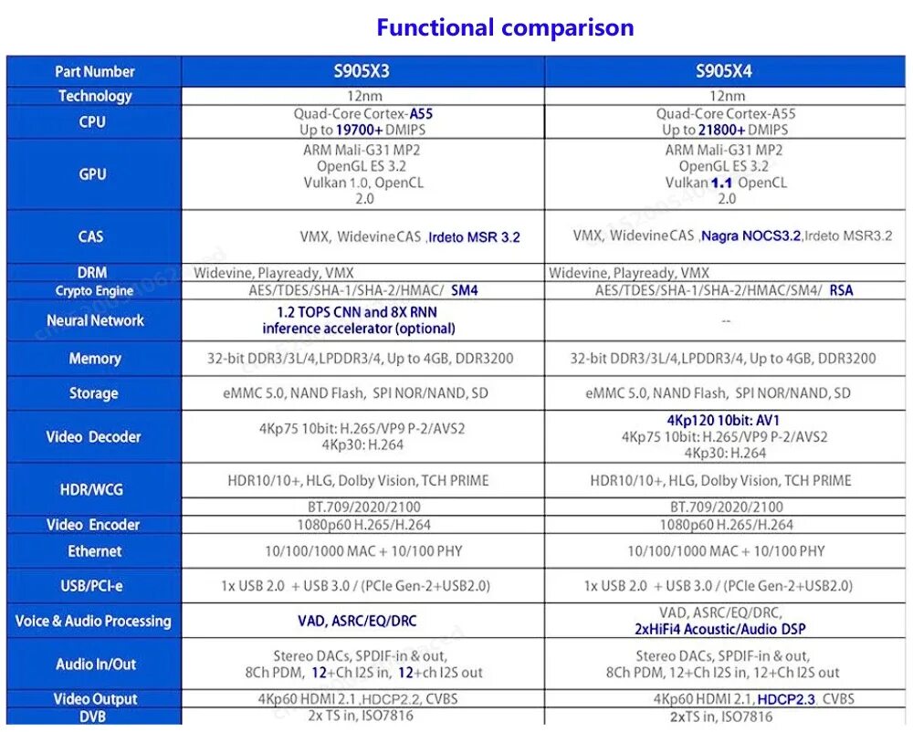 X4 amlogic s905x4. Amlogic s905x4. Процессор Amlogic s905. S905 Amlogic Datasheet. Amlogic s905x4 характеристика.