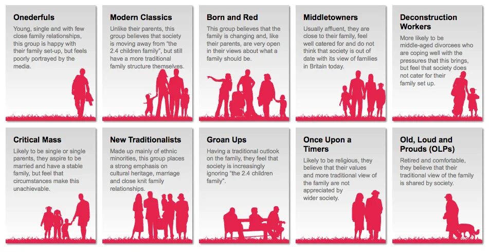 The family thought that. Types of Families. Types of Modern Families. Types of Families топик. Different Types of Families.