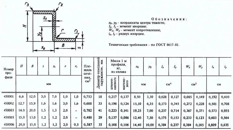 Моменты инерции профилей