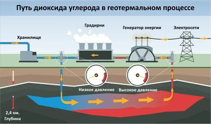 Закачка углекислого газа в пласт. Закачка газа в пласт. Закачка в пласт двуокиси углерода. Закачка диоксида углерода в пласт. Заводнение пласта нефти.