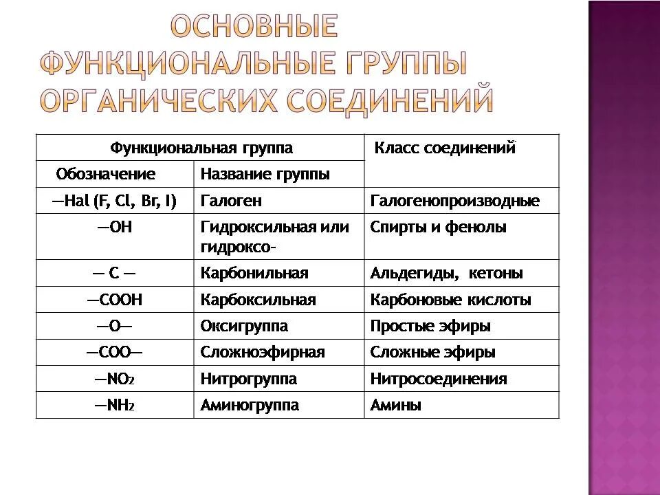 Виды функциональных групп. Задания по химии 10 класс классификация органических соединений. функциональные группы органических веществ. органическая химия группы веществ. функциональные группы в органике.