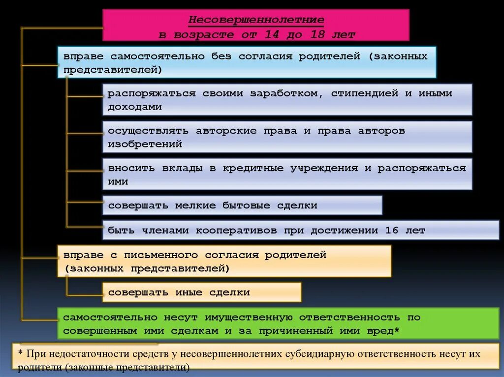 Способность распоряжаться своими правами и обязанностями. Несовершеннолетний вправе самостоятельно. Вправе распоряжаться своими заработком, стипендией и иными доходами. Несовершеннолетние вправе быть членами кооперативов.