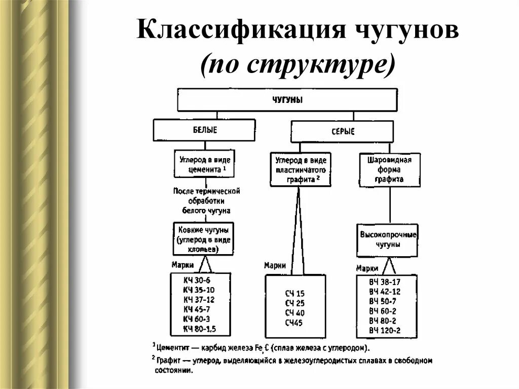 Классификация типы и обозначения. Классификация Назначение и маркировка Чугунов. Чугун классификация и маркировка. Классификация серого чугуна. Чугун виды классификация характеристика Чугунов.