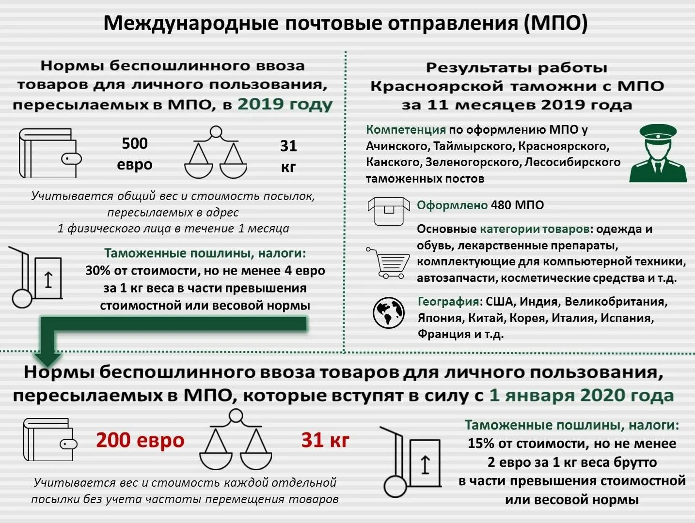 Беспошлинного ввоза товаров. Нормы беспошлинного ввоза. Беспошлинный ввоз товаров для личного пользования. Таможенные пошлины.