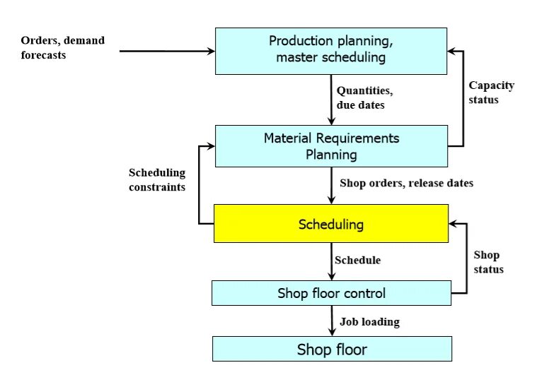 Production scheduling.. Production Plan. Master Production Schedule. Planning in Sinter Production план.