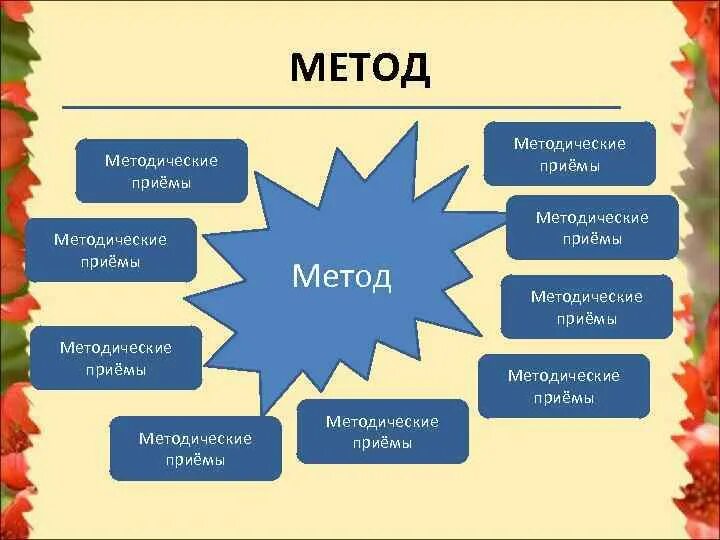 К методическим приемам относятся. Методы и методические приемы. Метод и методический прием. Метод методический прием методика. Методические приемы в биологии.