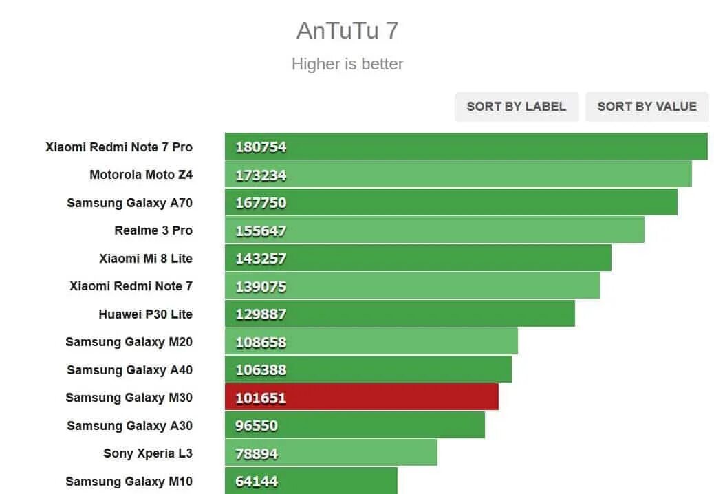 Galaxy m32 ANTUTU. Самсунг м30s антуту. Антуту рейтинг. Samsung Exynos 1380 ANTUTU.