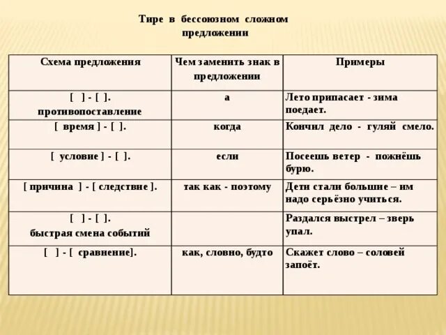 Установите соответствие между сказуемым. Тире между частями бессоюзного сложного предложения. тире в бессоюзном сложном предложении примеры. сложные предложения с тире примеры. тире в бессоюзном сложном предложении правило.