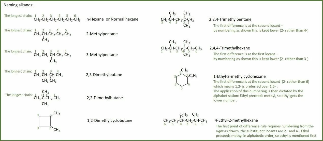 2 этил гексан. Alkanes. Alkane naming. Chemistry Alkanes. First four Alkanes.