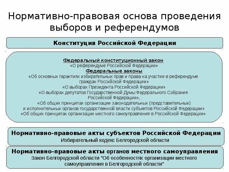 Референдум в россии проведение. Основы проведения референдума. Законодательные основы проведения референдума. Правовые основы организации и проведения референдума. Правовые основы выборов и референдума.