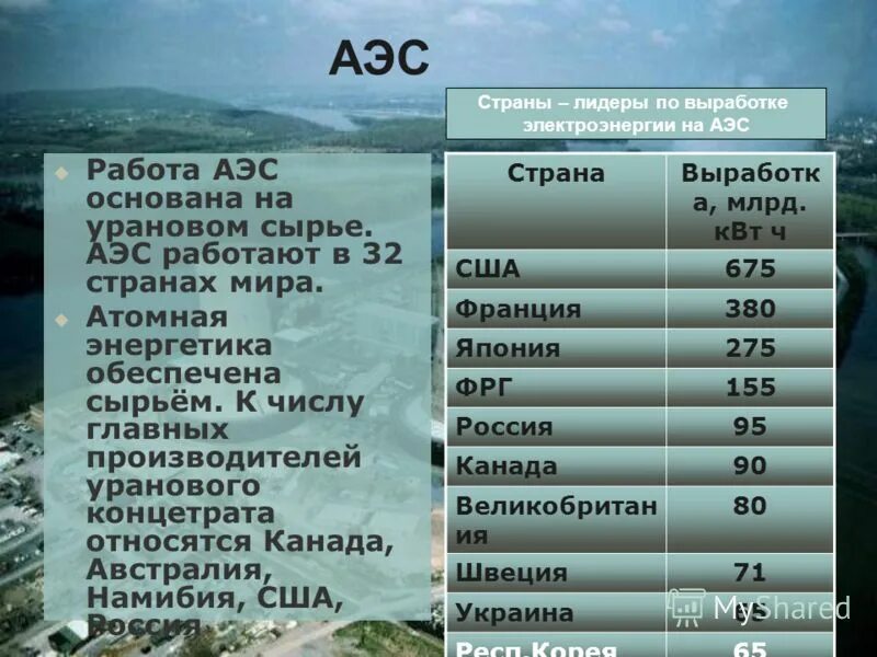 Страна мировой лидер по производству электроэнергии. АЭС страны Лидеры. ТЭС страны Лидеры. Лидирующие страны по АЭС.