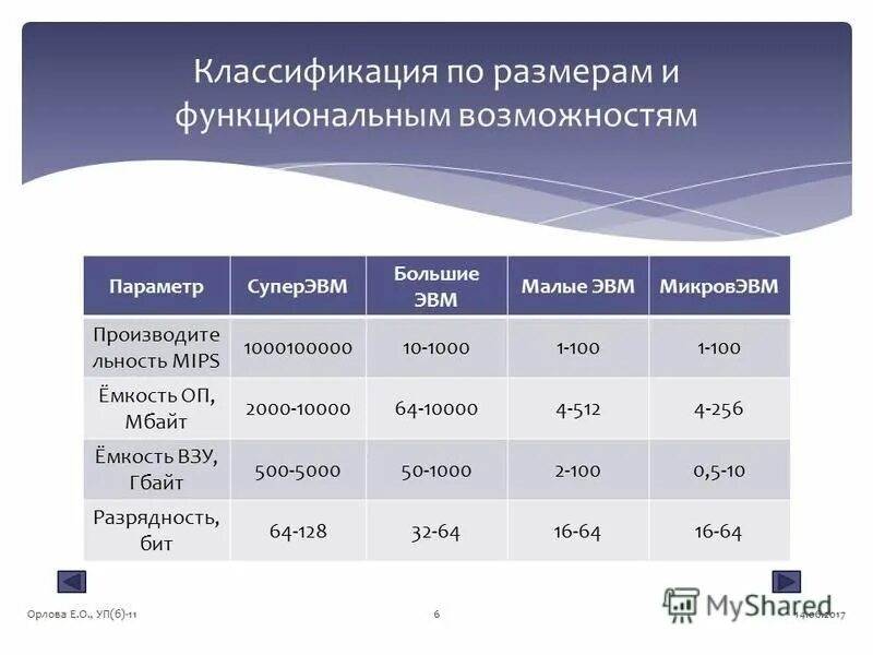 Презентация на тему классификация эвм. Перспективные развития компьютеров. Классификация эвм по этапам создания. Классификация компьютеров эвм. Классификация эвм по покол.